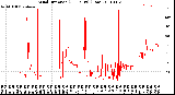 Milwaukee Weather Wind Direction<br>(24 Hours) (Raw)