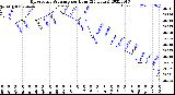 Milwaukee Weather Barometric Pressure<br>per Hour<br>(24 Hours)