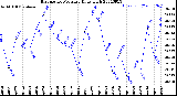 Milwaukee Weather Barometric Pressure<br>Daily High