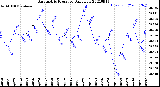 Milwaukee Weather Barometric Pressure<br>Daily Low