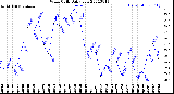 Milwaukee Weather Wind Chill<br>Daily Low