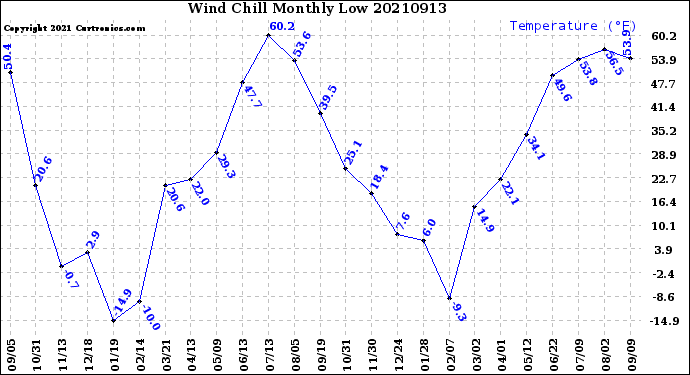 Milwaukee Weather Wind Chill<br>Monthly Low