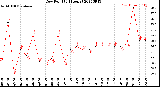 Milwaukee Weather Dew Point<br>(24 Hours)