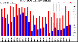 Milwaukee Weather Dew Point<br>Daily High/Low