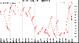 Milwaukee Weather Dew Point<br>Daily High