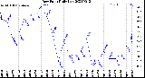 Milwaukee Weather Dew Point<br>Daily Low