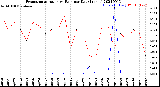 Milwaukee Weather Evapotranspiration<br>vs Rain per Day<br>(Inches)