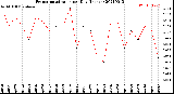 Milwaukee Weather Evapotranspiration<br>per Day (Inches)