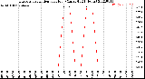 Milwaukee Weather Evapotranspiration<br>per Hour<br>(Ozs sq/ft 24 Hours)