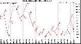 Milwaukee Weather Heat Index<br>Daily High