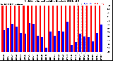 Milwaukee Weather Outdoor Humidity<br>Daily High/Low