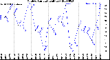 Milwaukee Weather Outdoor Humidity<br>Daily Low