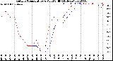 Milwaukee Weather Outdoor Temperature<br>vs Wind Chill<br>(24 Hours)