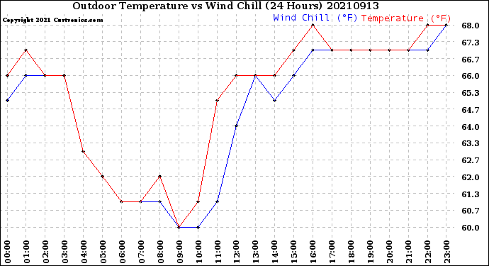 Milwaukee Weather Outdoor Temperature<br>vs Wind Chill<br>(24 Hours)