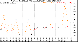 Milwaukee Weather Outdoor Temperature<br>vs Heat Index<br>(24 Hours)