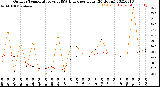 Milwaukee Weather Outdoor Temperature<br>vs THSW Index<br>per Hour<br>(24 Hours)