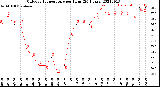 Milwaukee Weather Outdoor Temperature<br>per Hour<br>(24 Hours)