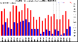 Milwaukee Weather Outdoor Temperature<br>Daily High/Low