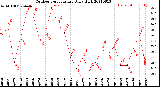 Milwaukee Weather Outdoor Temperature<br>Daily High