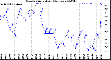 Milwaukee Weather Outdoor Temperature<br>Daily Low