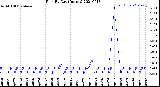 Milwaukee Weather Rain<br>By Day<br>(Inches)