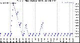 Milwaukee Weather Rain<br>per Hour<br>(Inches)<br>(24 Hours)