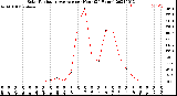 Milwaukee Weather Solar Radiation Average<br>per Hour<br>(24 Hours)