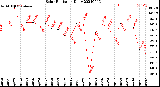 Milwaukee Weather Solar Radiation<br>Daily