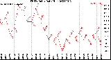 Milwaukee Weather THSW Index<br>Daily High