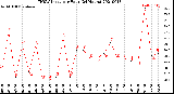 Milwaukee Weather THSW Index<br>per Hour<br>(24 Hours)