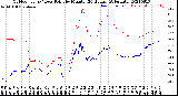 Milwaukee Weather Outdoor Temp / Dew Point<br>by Minute<br>(24 Hours) (Alternate)