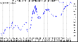 Milwaukee Weather Dew Point<br>by Minute<br>(24 Hours) (Alternate)