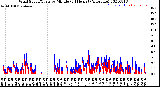 Milwaukee Weather Wind Speed/Gusts<br>by Minute<br>(24 Hours) (Alternate)