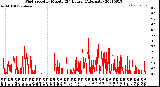 Milwaukee Weather Wind Speed<br>by Minute<br>(24 Hours) (Alternate)