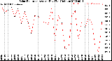 Milwaukee Weather Solar Radiation<br>Avg per Day W/m2/minute