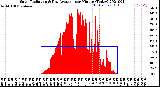 Milwaukee Weather Solar Radiation<br>& Day Average<br>per Minute<br>(Today)