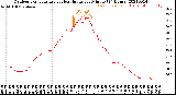 Milwaukee Weather Outdoor Temperature<br>vs Heat Index<br>per Minute<br>(24 Hours)