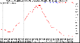 Milwaukee Weather Outdoor Temperature<br>vs Wind Chill<br>per Minute<br>(24 Hours)