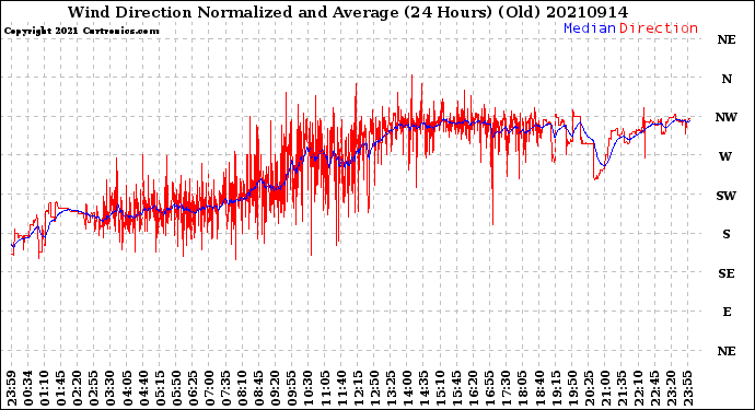 Milwaukee Weather Wind Direction<br>Normalized and Average<br>(24 Hours) (Old)