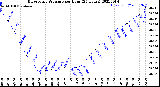 Milwaukee Weather Barometric Pressure<br>per Hour<br>(24 Hours)