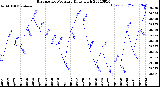 Milwaukee Weather Barometric Pressure<br>Daily High