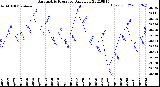 Milwaukee Weather Barometric Pressure<br>Daily Low