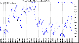 Milwaukee Weather Wind Chill<br>Daily Low