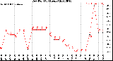 Milwaukee Weather Dew Point<br>(24 Hours)