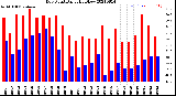 Milwaukee Weather Dew Point<br>Daily High/Low