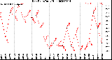 Milwaukee Weather Dew Point<br>Daily High