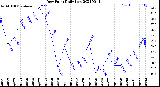 Milwaukee Weather Dew Point<br>Daily Low