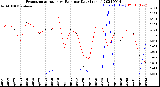 Milwaukee Weather Evapotranspiration<br>vs Rain per Day<br>(Inches)