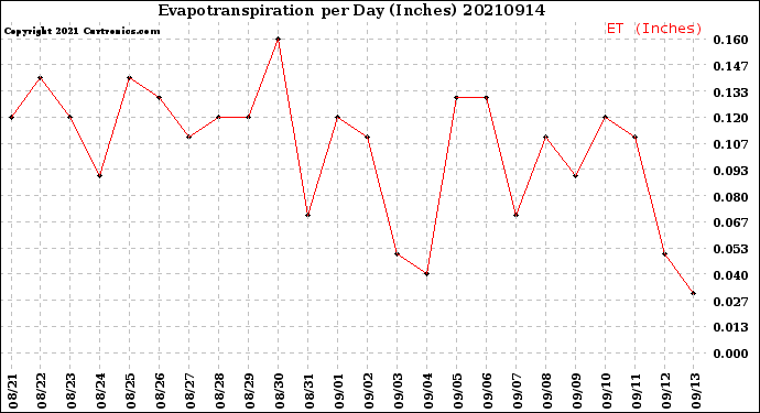 Milwaukee Weather Evapotranspiration<br>per Day (Inches)