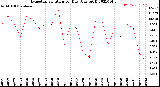 Milwaukee Weather Evapotranspiration<br>per Day (Ozs sq/ft)